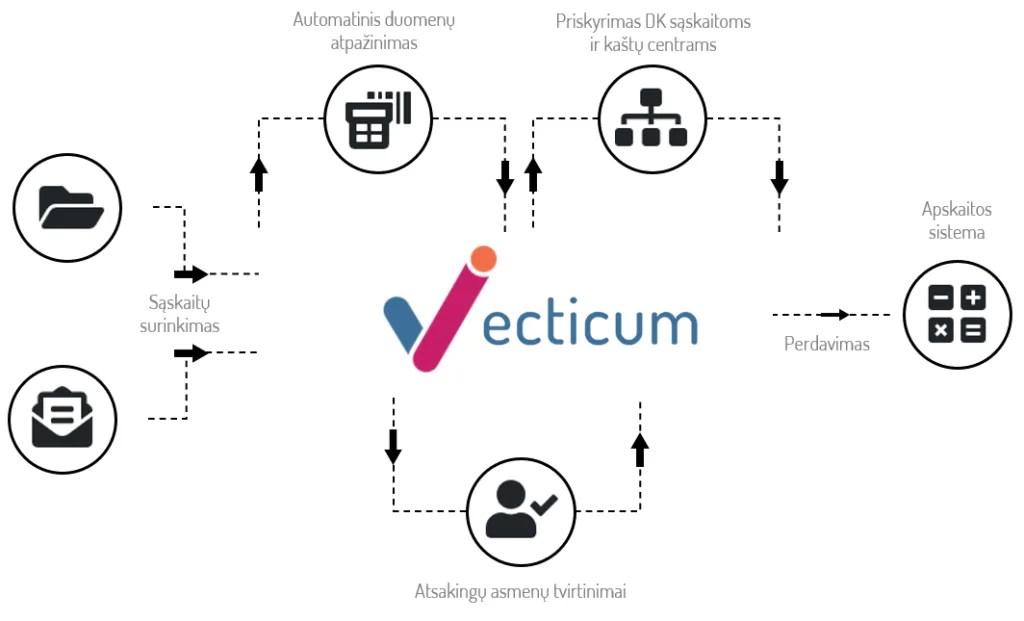 Gaunamu saskaitu valdymas | VECTICUM