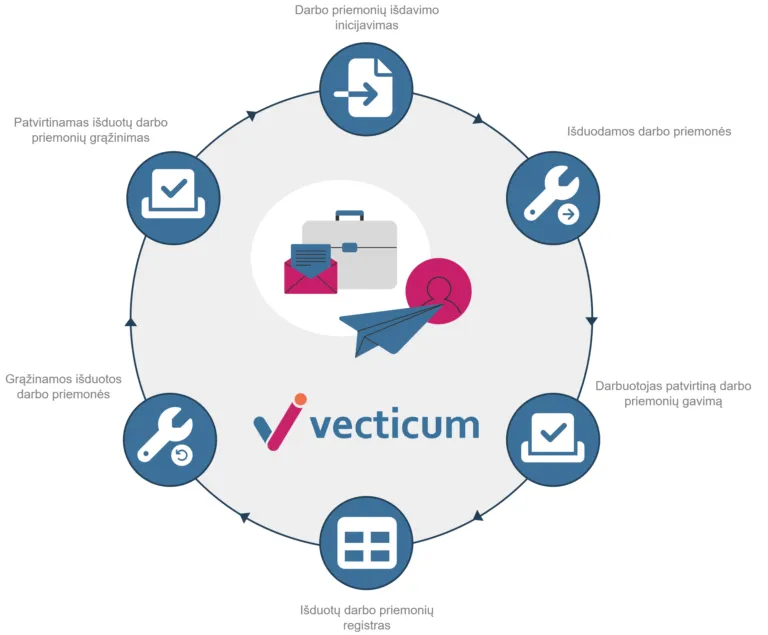 Work Equipment Issuance Schema | VECTICUM