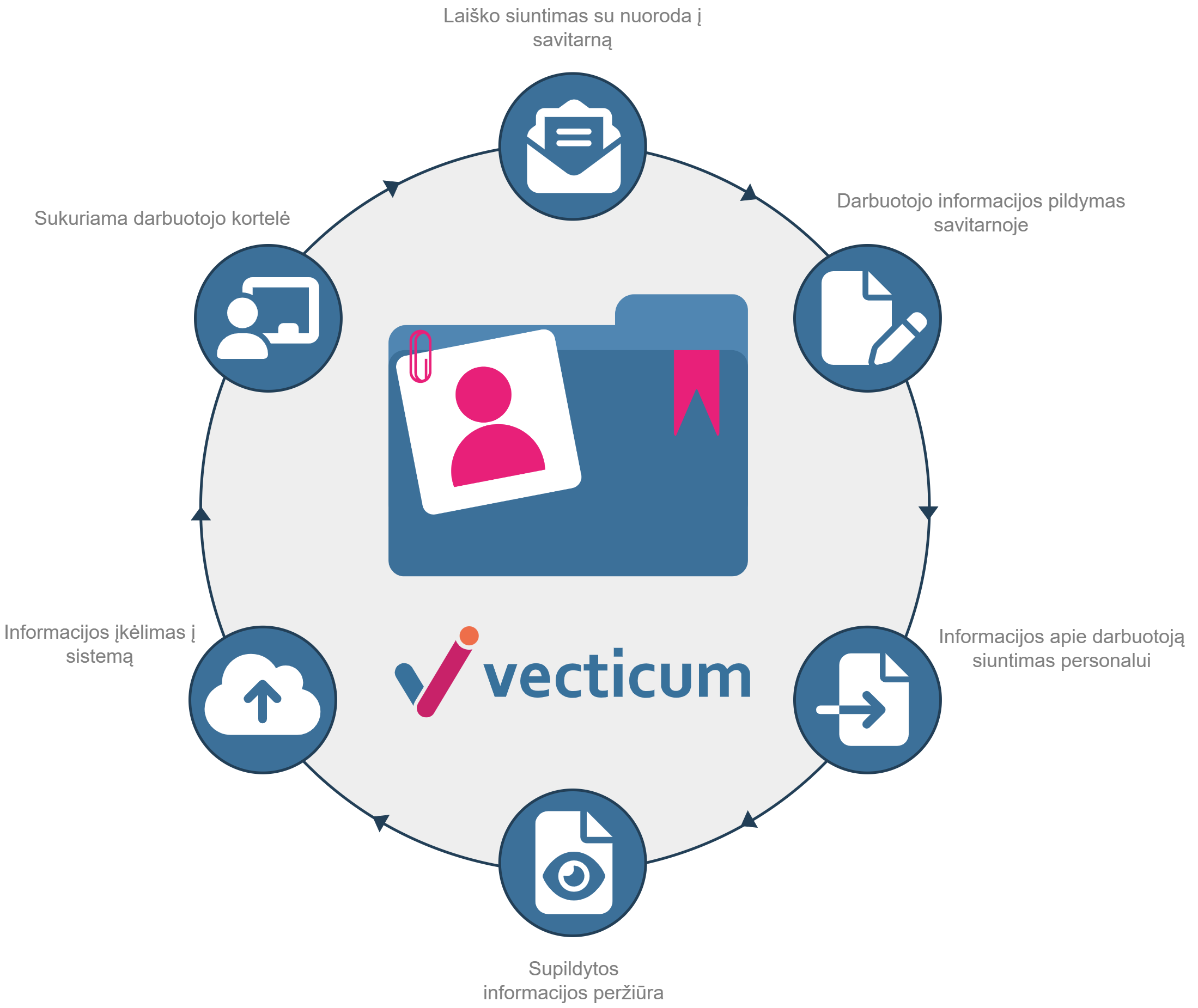 Onboarding process | VECTICUM