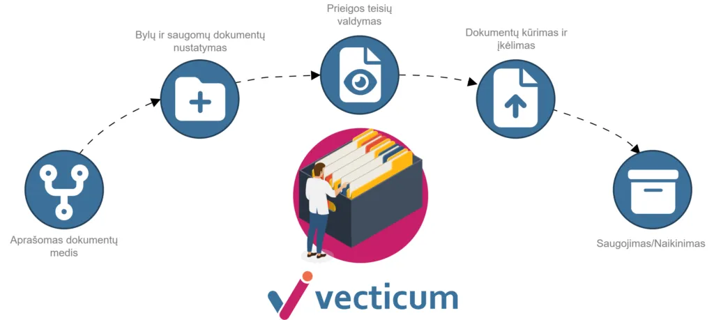 Darbo priemoniu isdavimo schema | VECTICUM